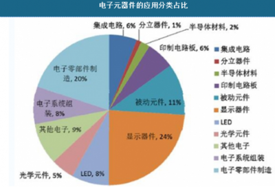 2018年中国电子元器件市场分析报告 显示器件行业深度调研与发展前景研究